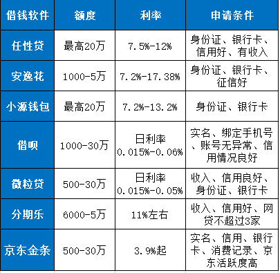 利息低又靠谱的借钱软件有哪些？从安全性和利率两方面教你轻松找到