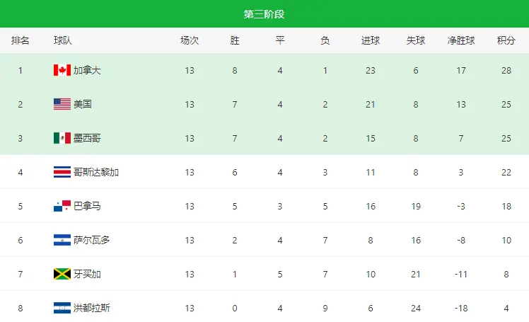 2022世界杯欧洲预赛积分_2022世界杯预选赛积分表_欧洲区世界杯预选赛赛制