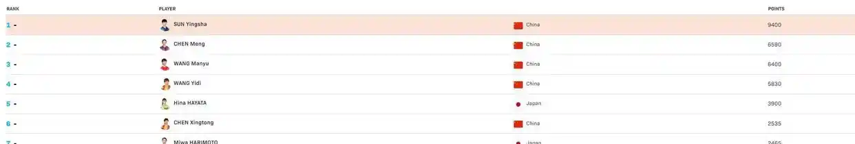 孙颖莎WTT大满贯夺冠_孙颖莎命格能否成就大满贯_孙颖莎乒乓球积分突破