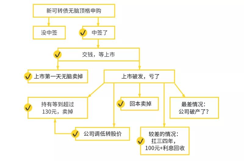 【可转债申购步骤及流程详解】干货满满！从入门到精通的申购攻略