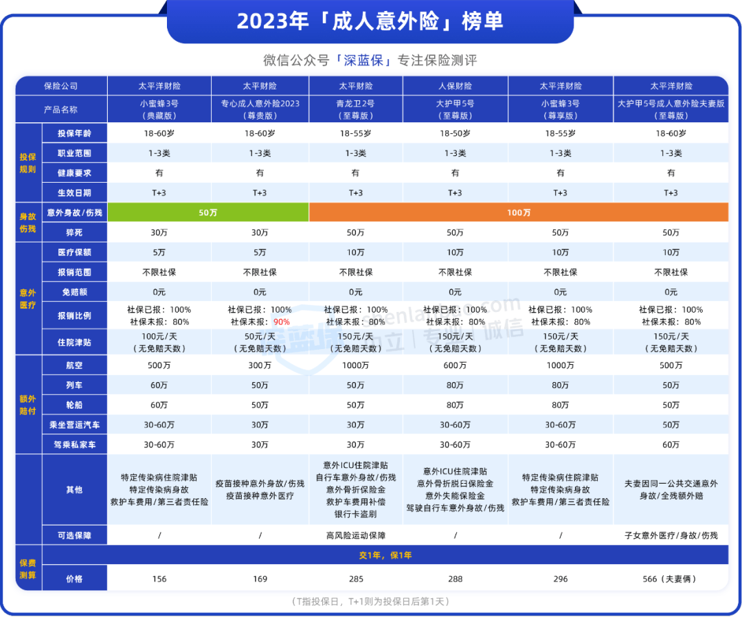 意外险哪家好？2025最新排名及理赔速度实测