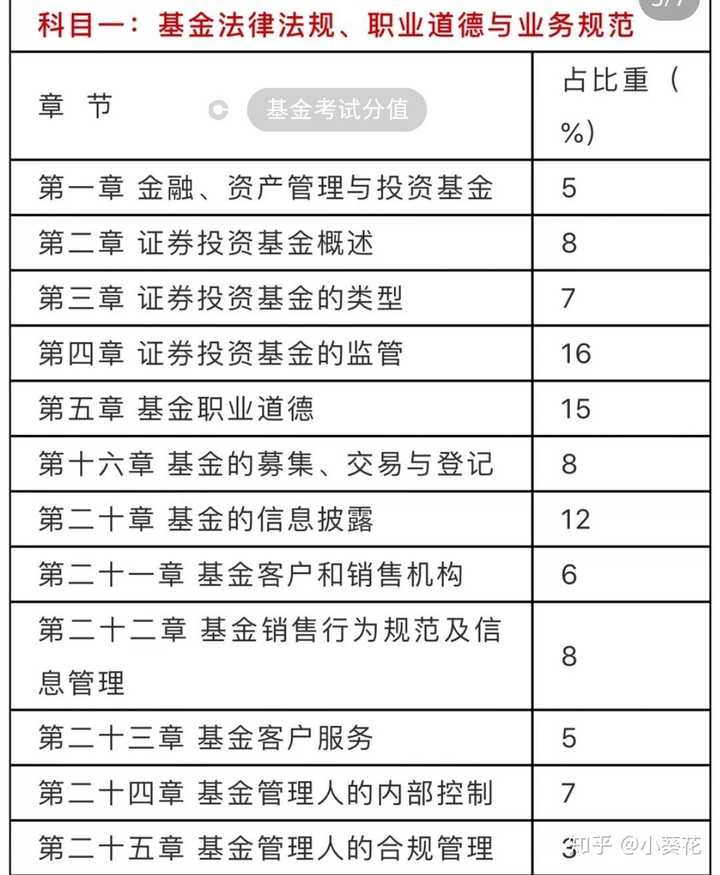 基金从业资格证的含金量如何？对职业发展真的有作用吗？一文给你讲透彻
