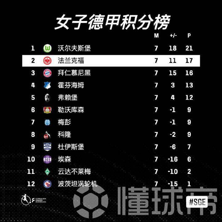 德甲历史积分榜：拜仁第一无疑问 狼堡倒数第二