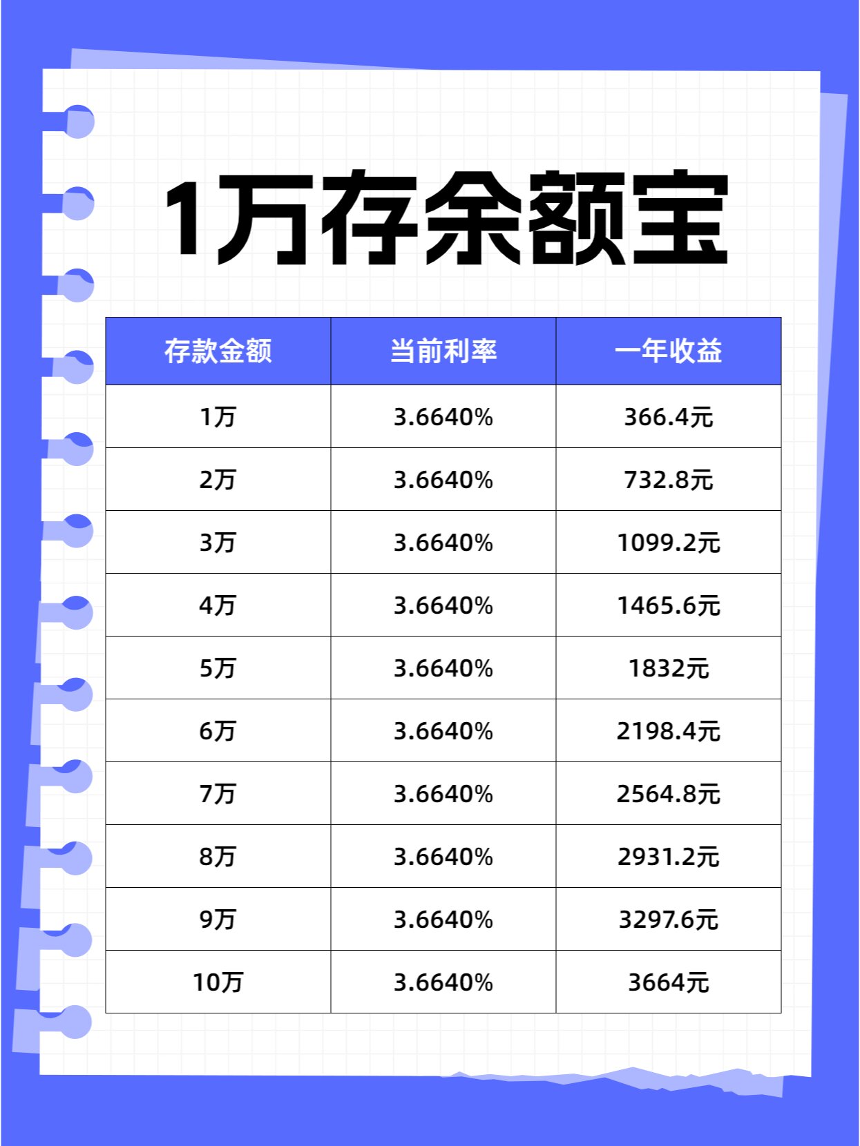 余利宝一万一天利息多少