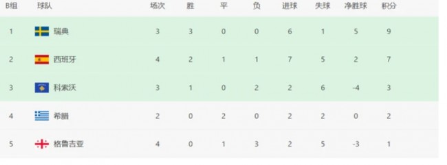 世预赛欧洲赛区B组最新积分排名