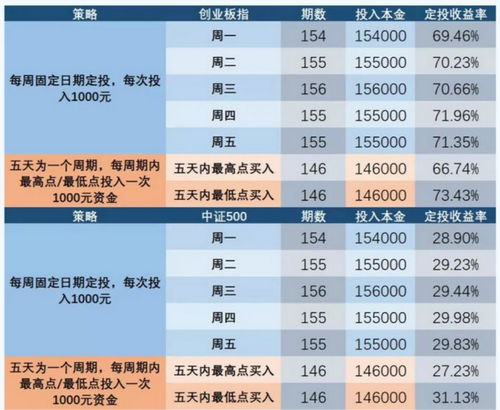 基金定投500元5年后有多少收益？真实收益计算方式，看完你就清楚了