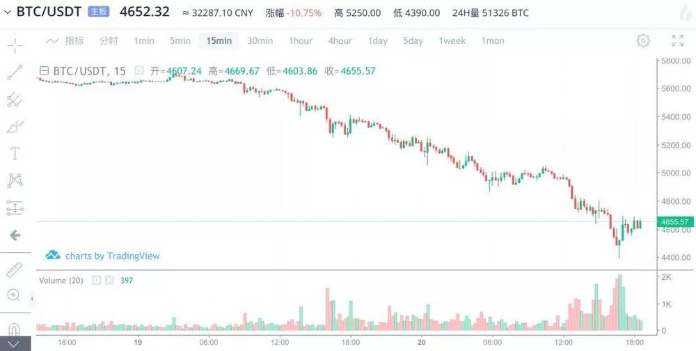 11月20日比特币暴跌_美国散户比特币_比特币跌破5000美元