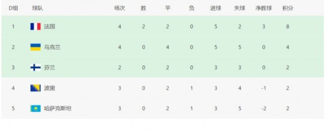 世预赛欧洲赛区D组最新积分排名
