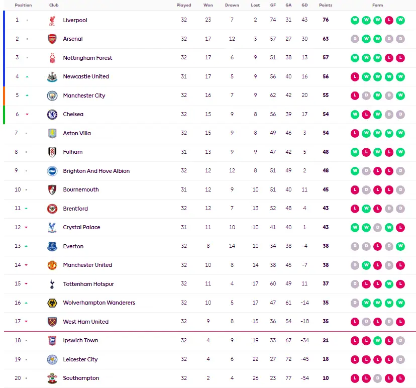 利物浦夺冠预测_英超积分榜19-20_英超积分榜