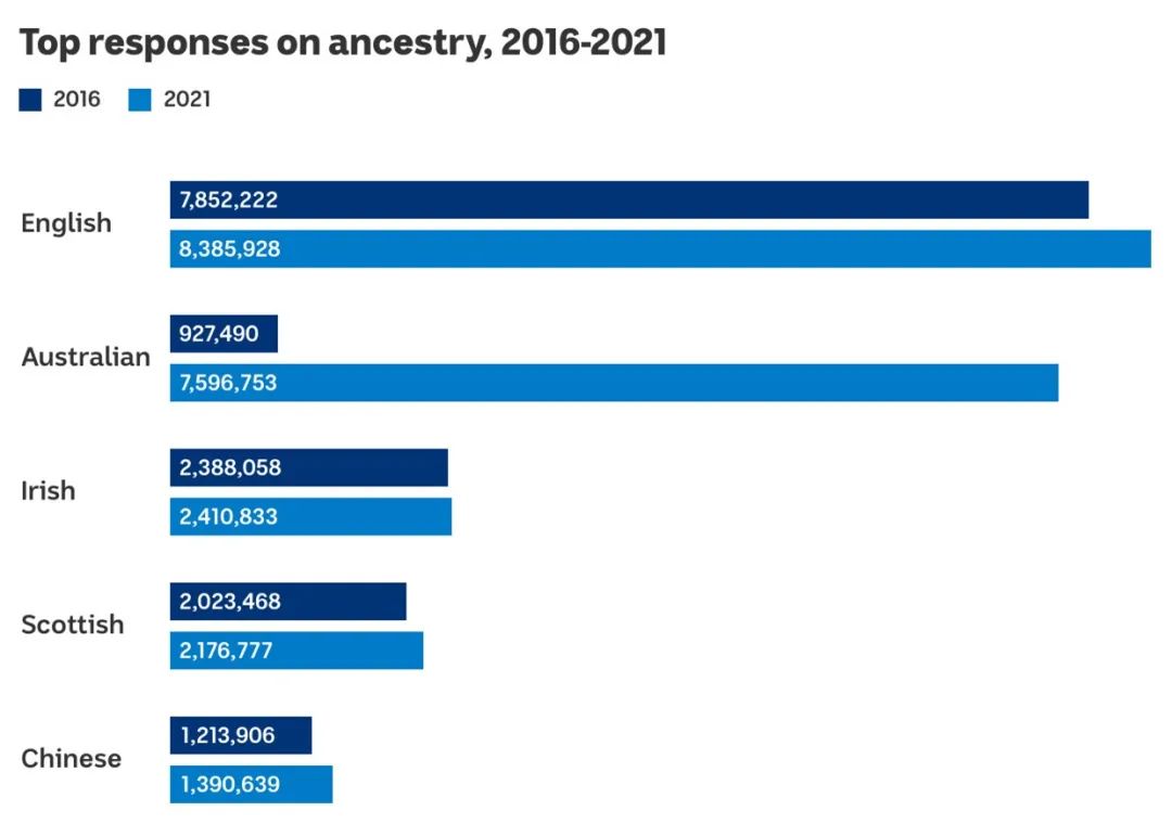 澳洲华裔人口数量2025_澳洲华人占总人口比例? 澳洲华裔人口数量2025_澳洲华人占总人口比例?
