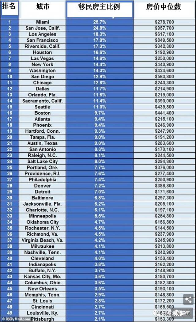 美国华人最多的城市排名如何影响新移民的选择? 美国华人最多的城市排名如何影响新移民的选择?