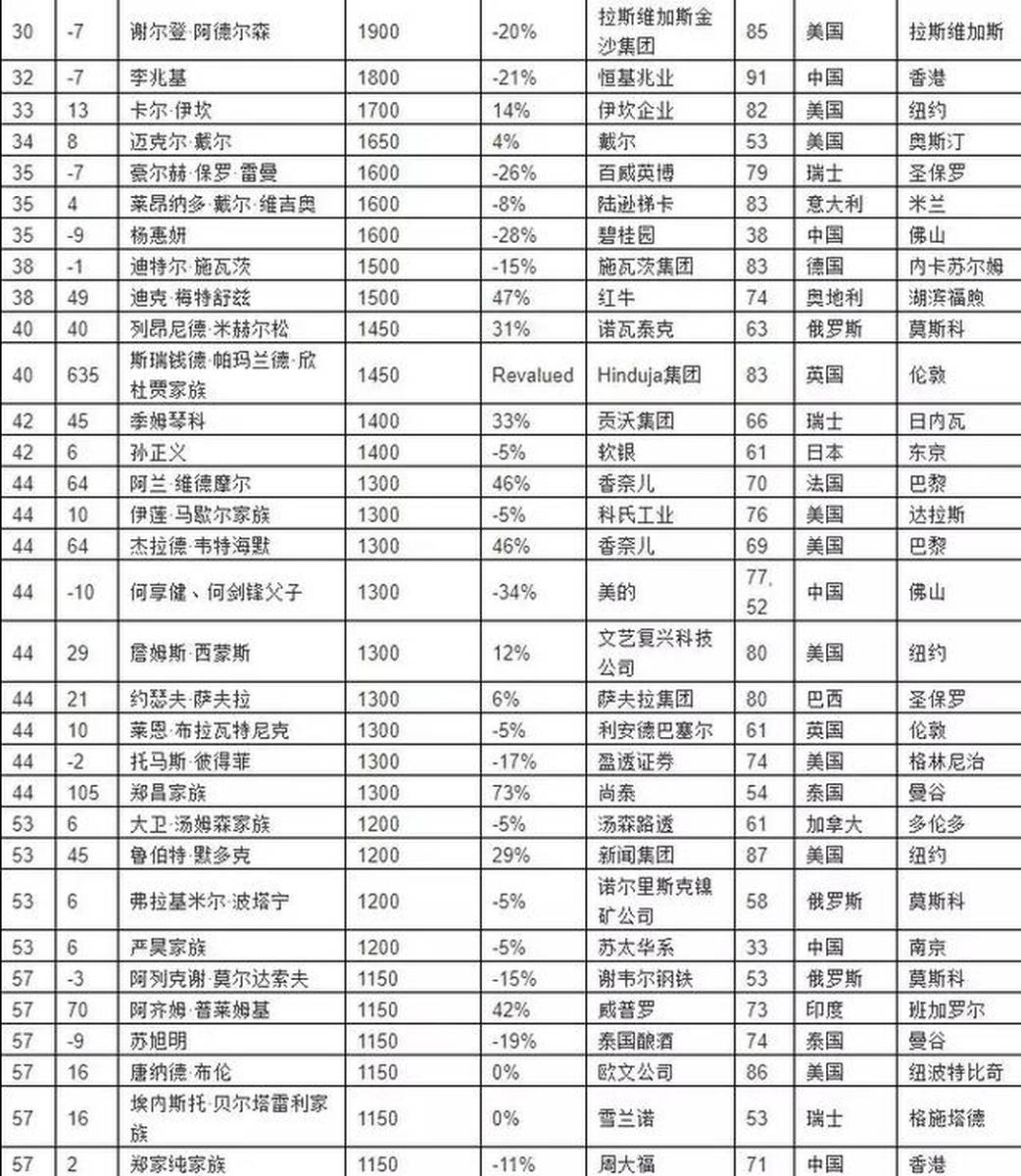 加拿大华人首富前20名有哪些？赵长鹏的财富与排名解析