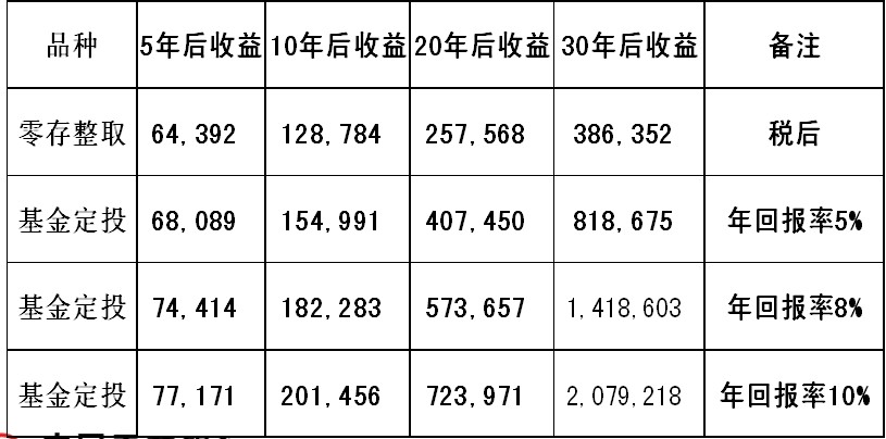 买1000元基金一般能赚多少钱,不同时间收益有差别吗?看完就知道该怎么买更划算 买1000元基金一般能赚多少钱,不同时间收益有差别吗?看完就知道该怎么买更划算