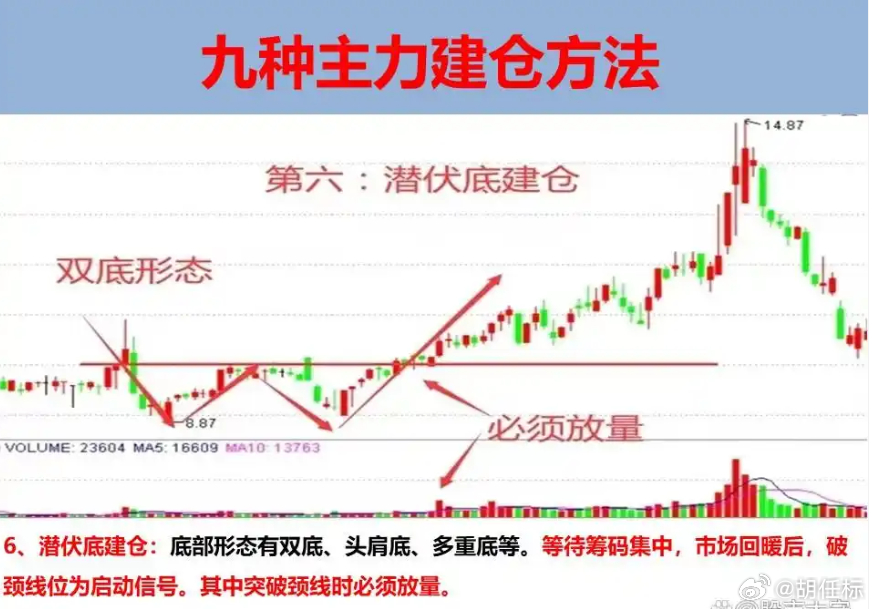 什么时候建仓比较合适，能降低风险？看准时机很重要，手把手教你判断