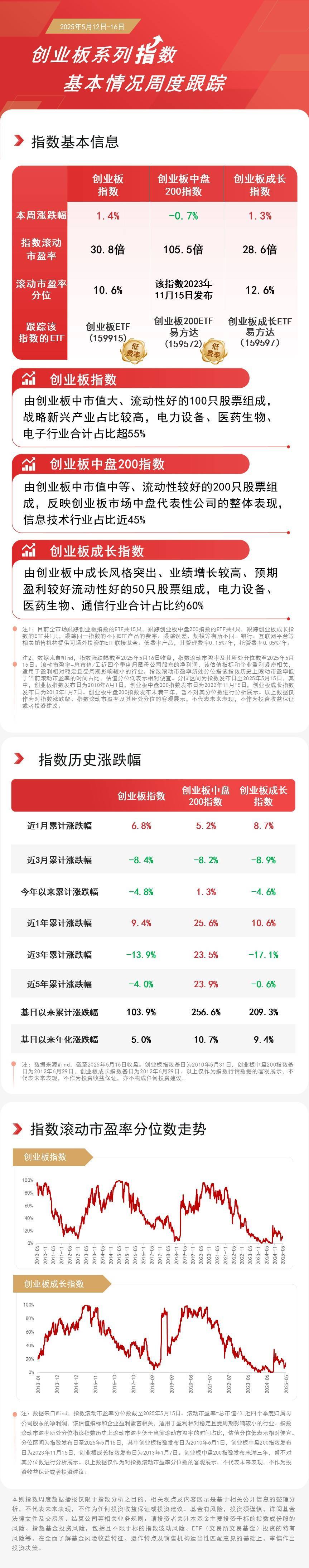 创业板指数基金哪个好？从业绩、费率等多维度分析推荐