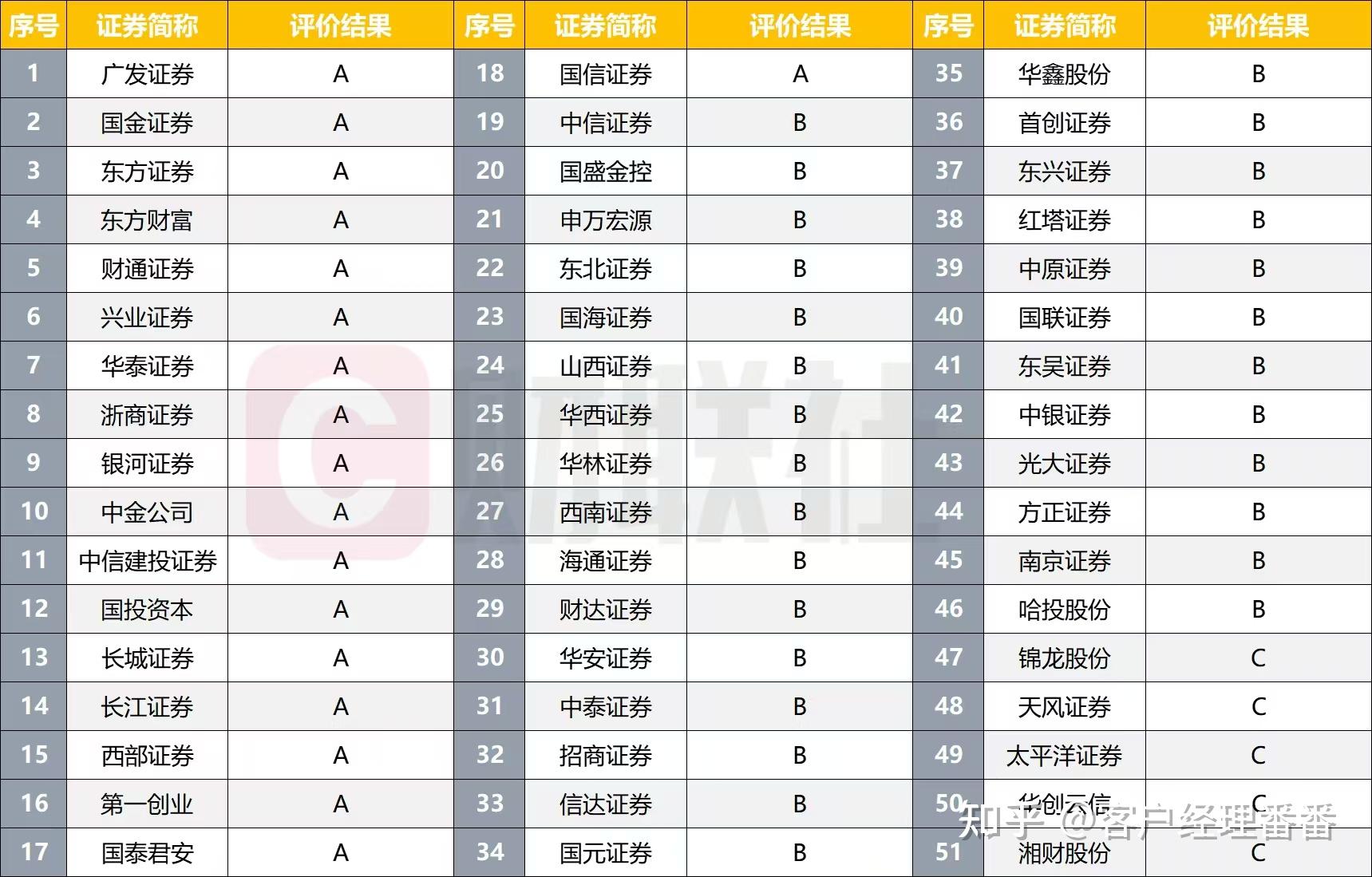 股票开户选哪个券商手续费低_新手选哪个券商好？