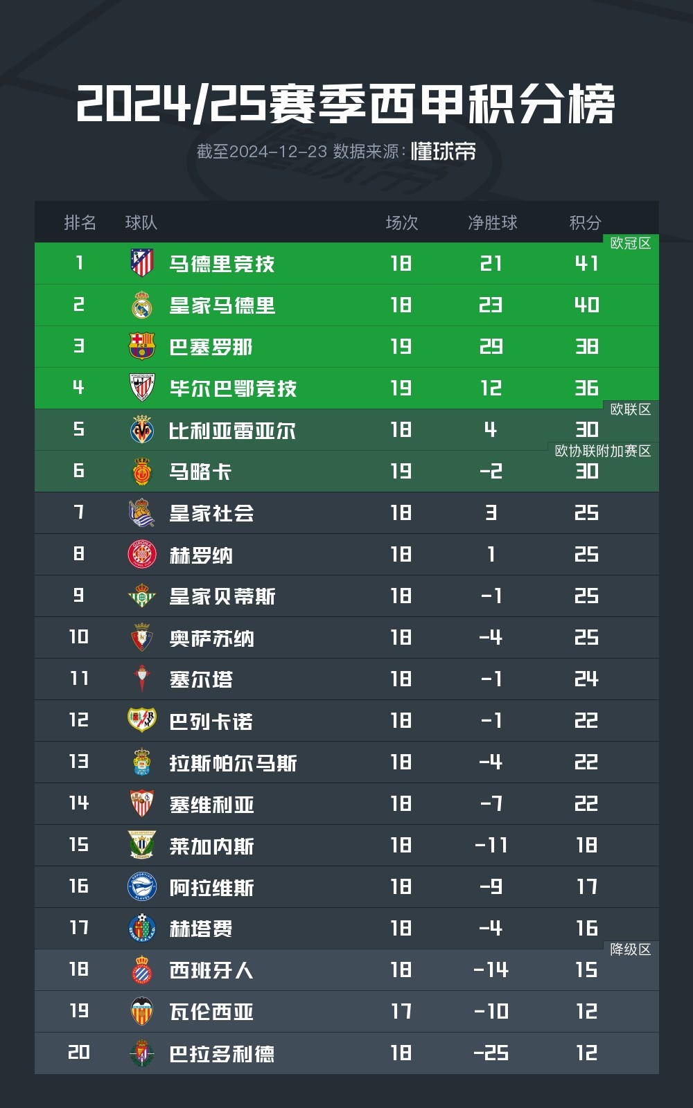 速看!目前西甲各球队积分排名如何,一文全知晓 速看!目前西甲各球队积分排名如何,一文全知晓