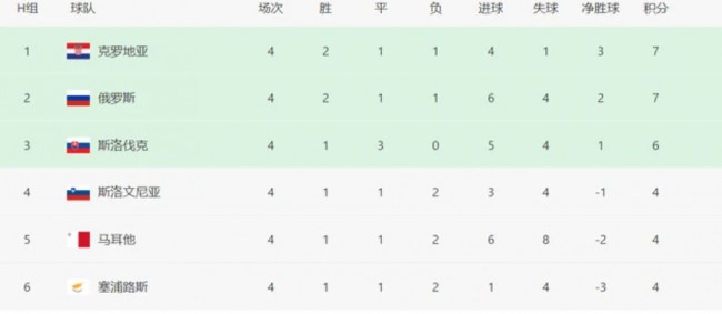 世预赛欧洲赛区H组最新积分排名