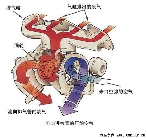 涡轮增压和自然吸气哪个好？实测对比教你选