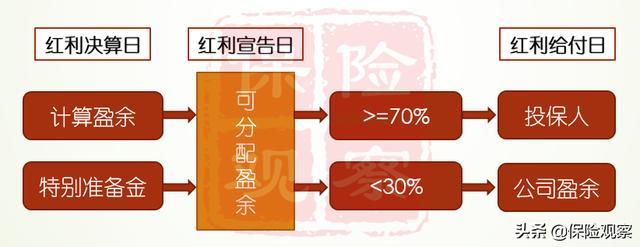 分红保险怎么选？避开套路的实用方法，别再盲目跟风买错了