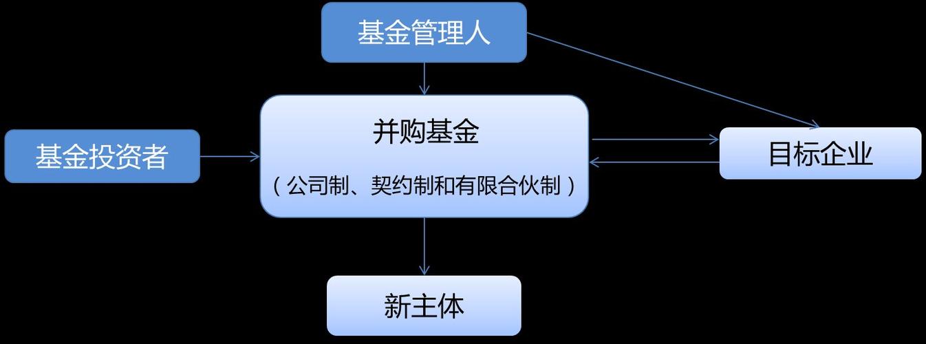 还不清楚并购基金如何运作？从设立到退出，全过程给你讲明白，收藏起来