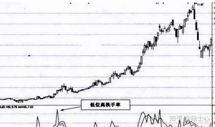 股票换手率高好还是低好?新手必看干货,搞懂这点少走3年弯路 股票换手率高好还是低好?新手必看干货,搞懂这点少走3年弯路