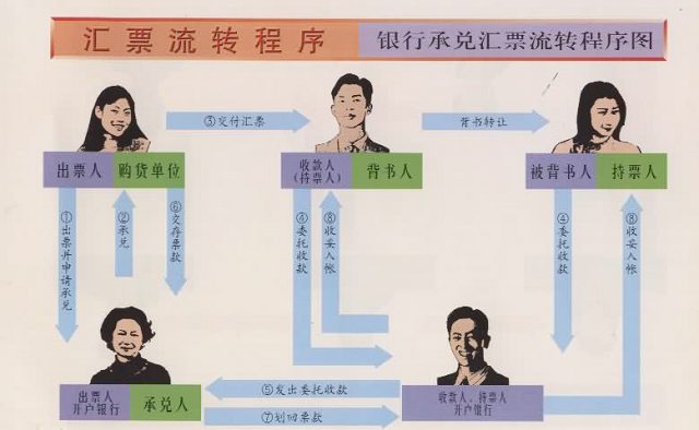 承兑汇票怎么兑现，具体流程是什么？超详细攻略在此，新手也能轻松搞定