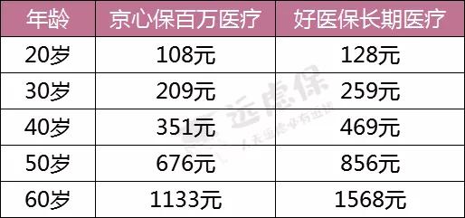 好医保值得买吗？和同类产品对比后性价比高低一看就知道