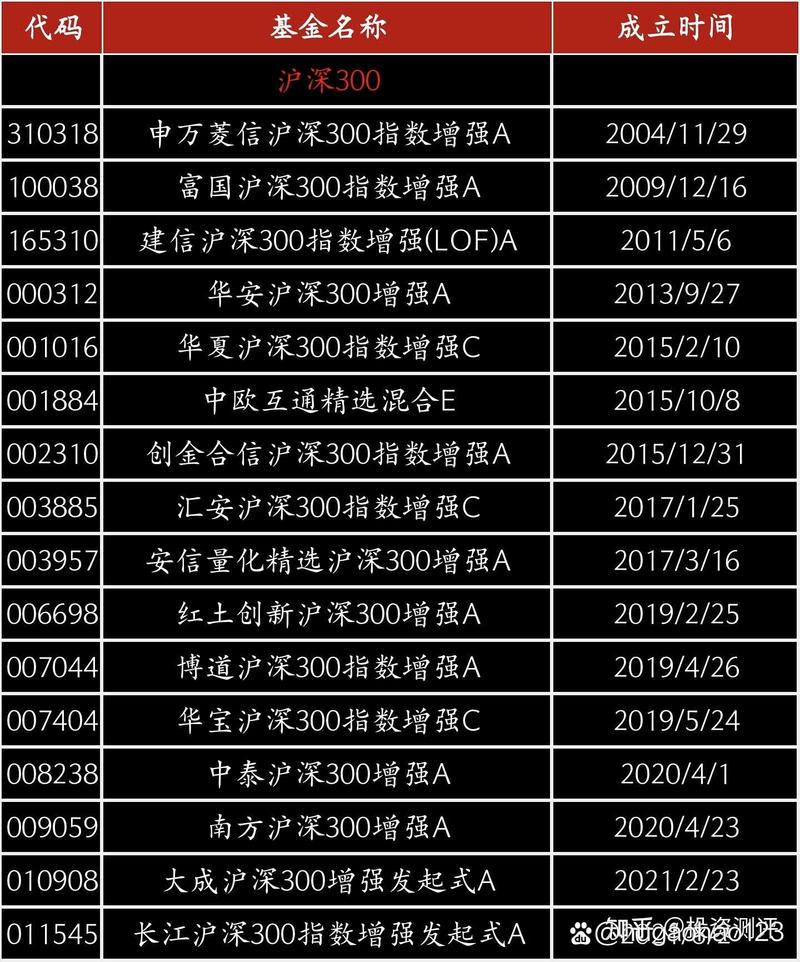【打新基金一览表及代码】含代码的表来了！附挑选技巧，收藏就能用