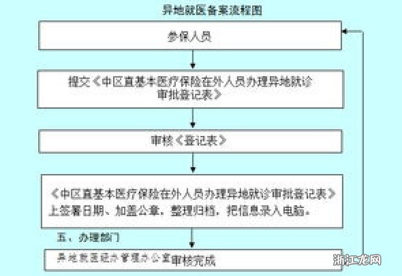 城镇居民医疗保险异地就医能报销吗？备案流程及报销方法