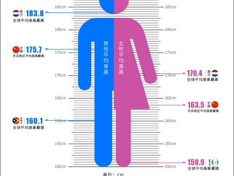 中印男性平均身高相差9.2厘米 中印男性平均身高相差9.2厘米