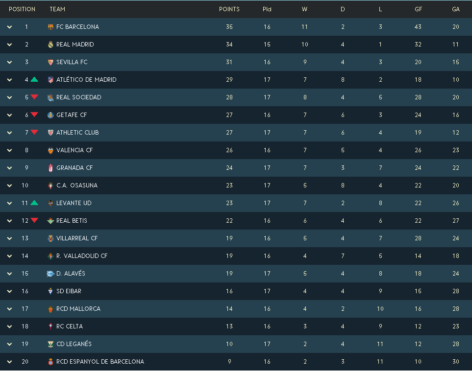 速看！西甲积分榜最新排名表，谁能登顶谁又深陷困境？