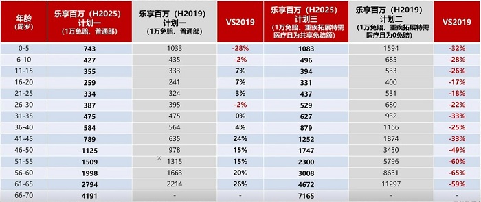 乐享百万医疗保险怎么样？保费多少？不同年龄缴费对比