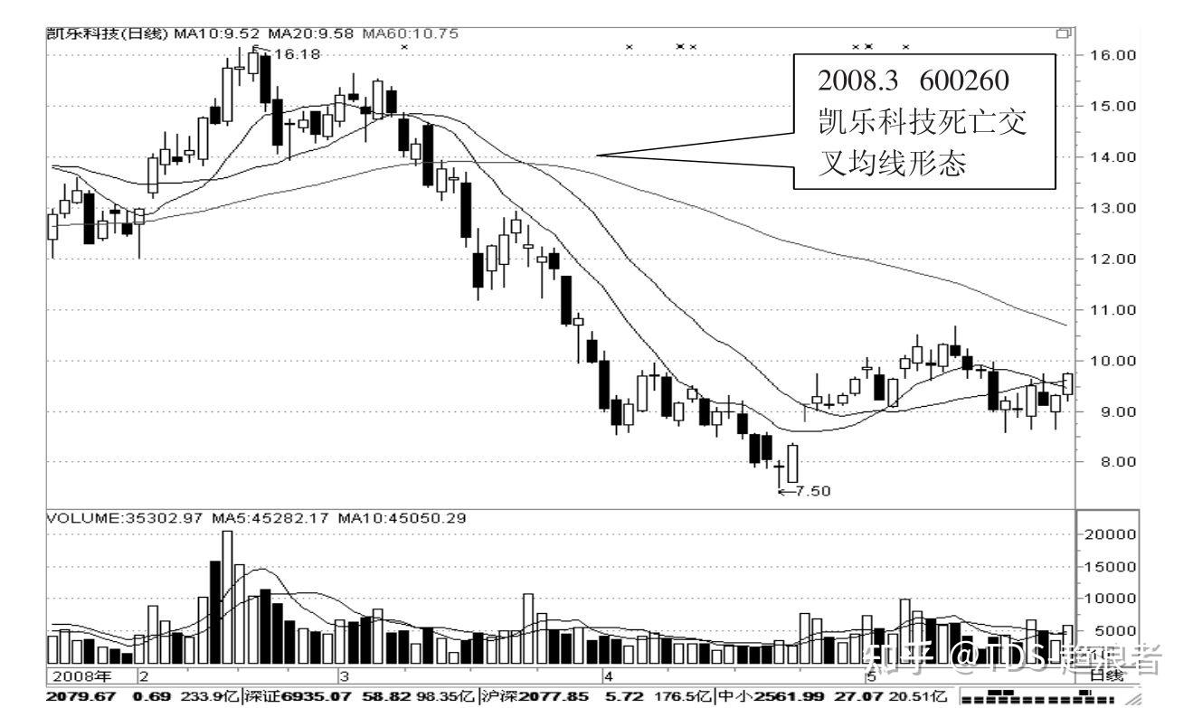 死亡交叉是什么意思？详细解读让你清楚出现后该怎么应对，很实用