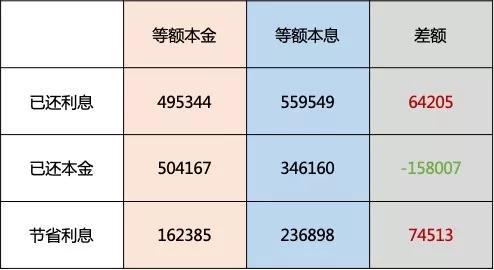 等额本息和等额本金怎么选更省钱？干货都在这，建议房贷族看看
