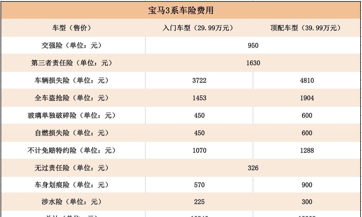 宝马3系一般人养得起吗?关键看月薪与养车成本平衡 宝马3系一般人养得起吗?关键看月薪与养车成本平衡