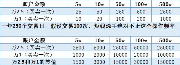 深度剖析，带你了解真实佣金水平