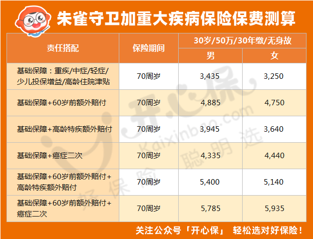 不同健康状况重疾险价格
