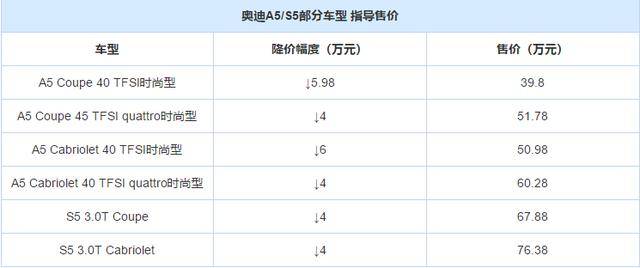 奥迪a5l最低落地价_各地落地价差异有多大？