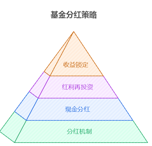 还不清楚基金分红是什么意思？这篇给你讲透，新手也能快速弄明白