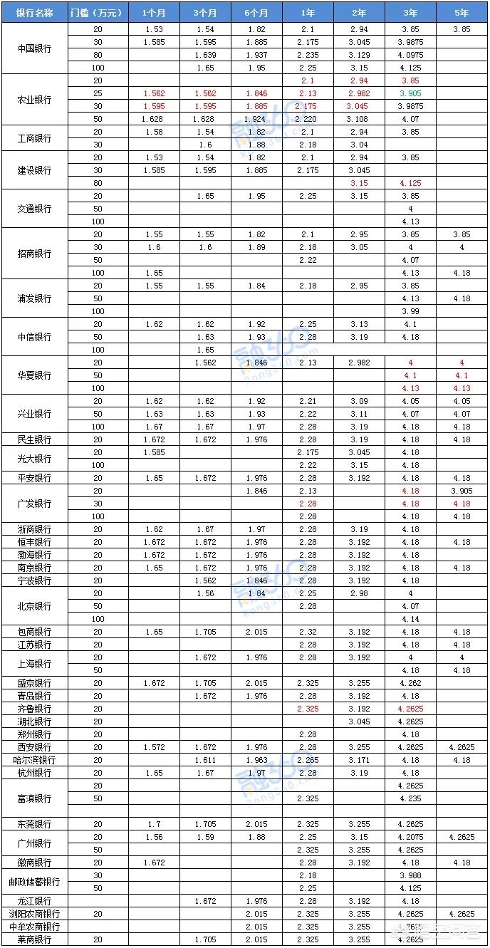 2019年不同银行定期存款利率对比 2019年不同银行定期存款利率对比