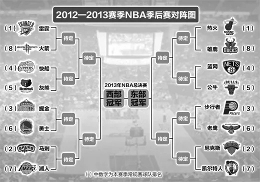 2014年nba季后赛对阵表