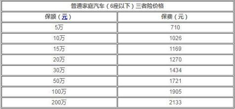 第三者险100万保费怎么算？不同情况价格差多少？看完就明白