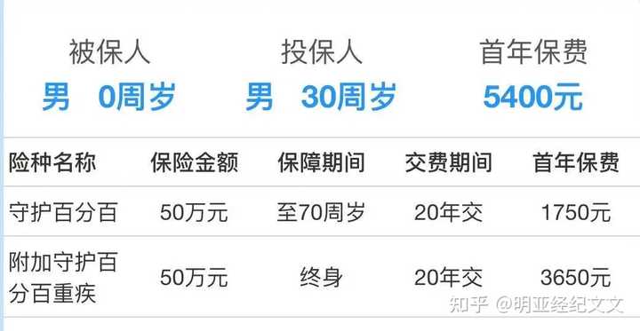 人寿险一年交多少钱？不同年龄保额费用表，算清楚再买