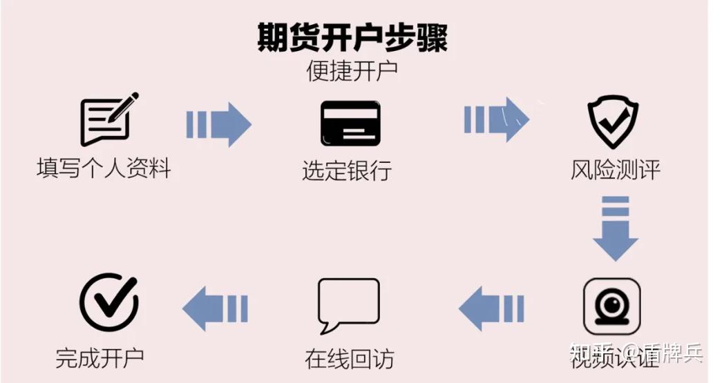 你还在愁期货开户流程？步骤、要带的资料全整理好了，新手一看就懂，超实用！