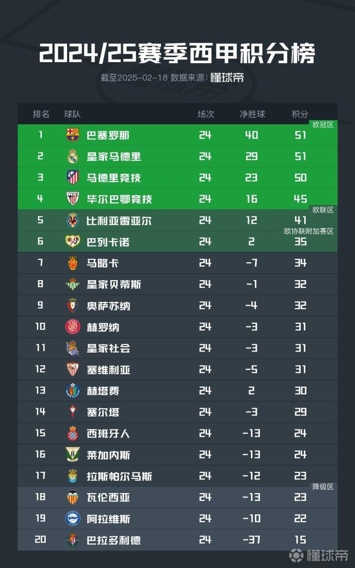 回归常态！西甲积分榜更新，西超三强列前三，巴萨四连胜稳居榜首