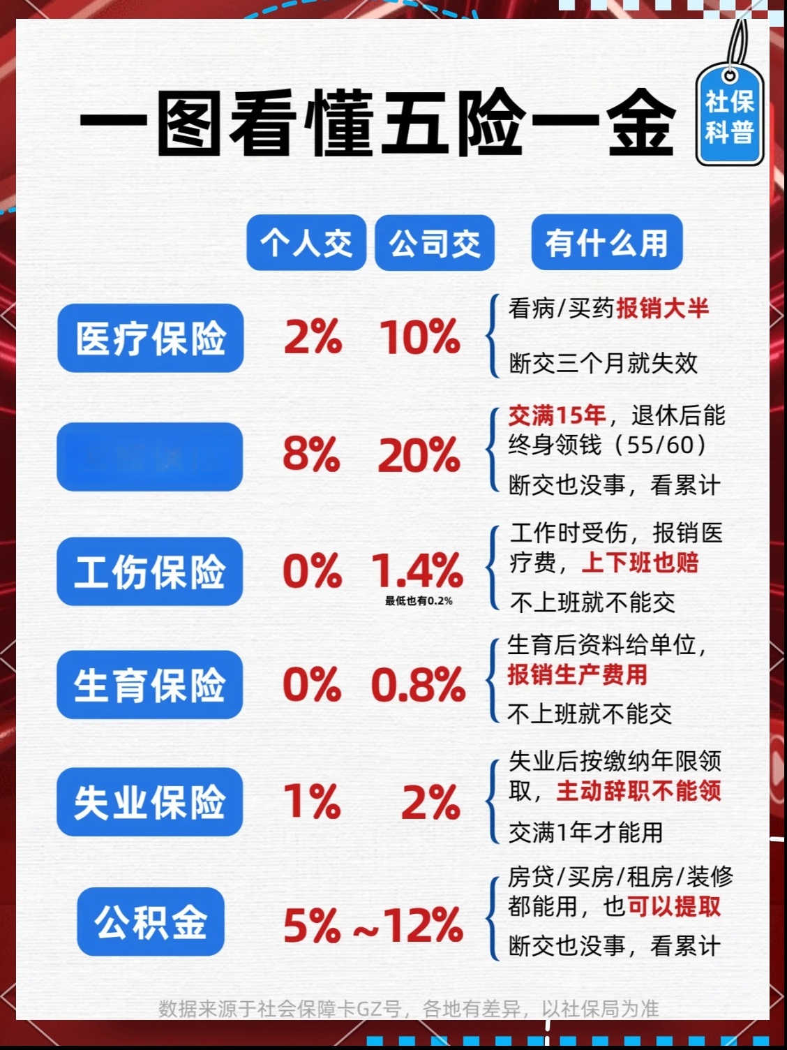 上班族五险一金包括什么？每个月扣多少钱？一看就会！