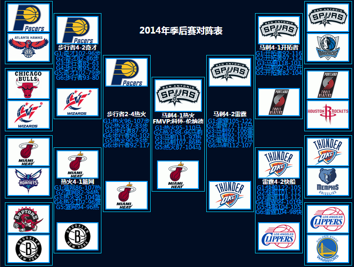 2014年NBA季后赛完整对阵结果及冠军在哪看?附详细赛程回顾 2014年NBA季后赛完整对阵结果及冠军在哪看?附详细赛程回顾