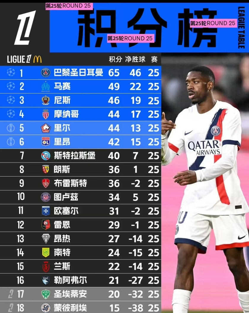 法甲赛季积分榜排名最新详情一览