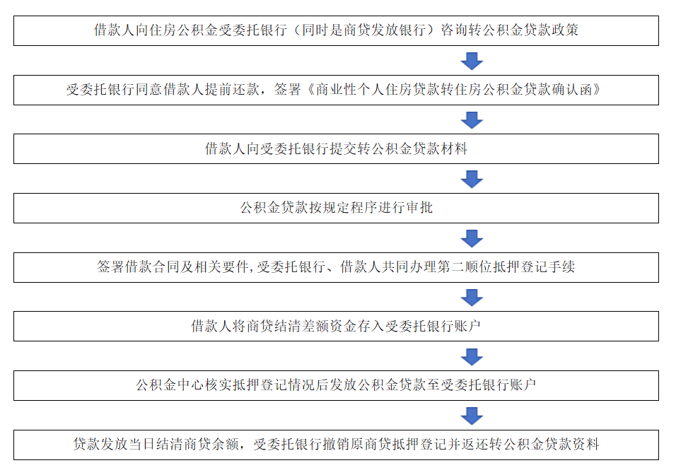 商贷转公积金贷款条件和流程是什么？全在这了，满足这些情况转就对了！